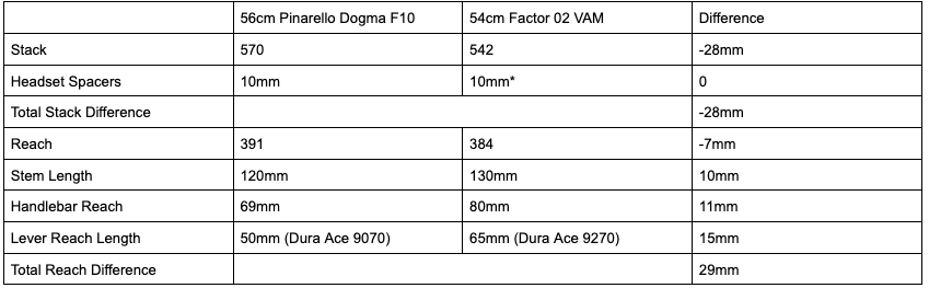 Chris Froome's Bike Fit Saga - MyVeloFit a chart showing Chris Froome's previous and current bike positions