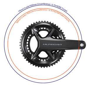 An visualization of how going from 175mm to 165mm cranks can actually increase power
