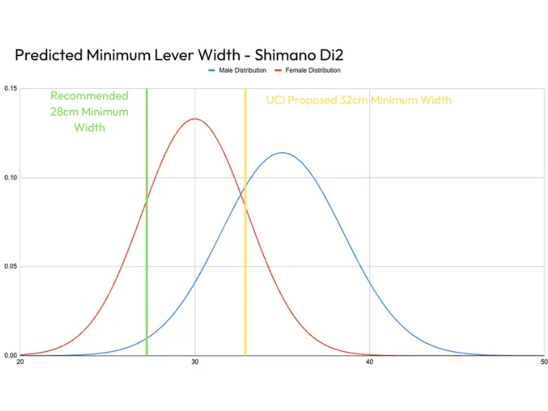 Recommended lever width based on shoulder width data